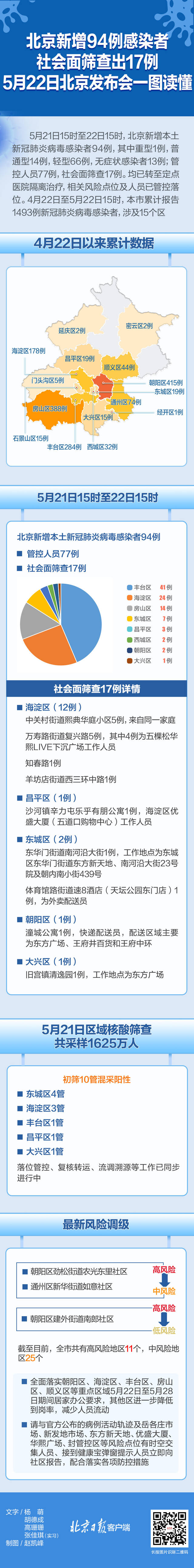 社会面+17涉5区，北京今日发布会要点图解