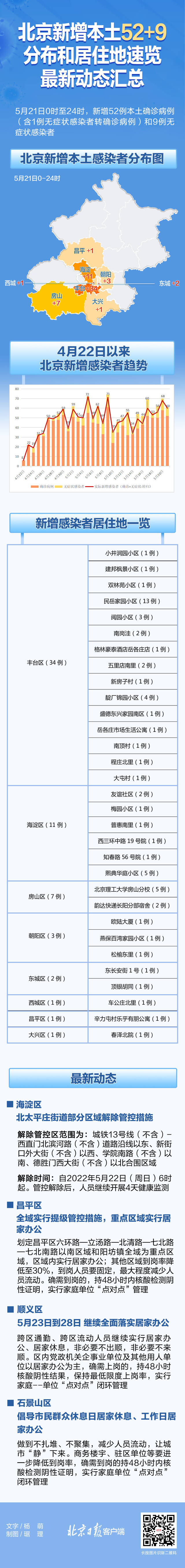 北京新增本土52+9，居住地分布哪里？最新动态一图速览