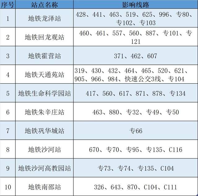 明起，途经海淀、昌平47条公交线路有调整！