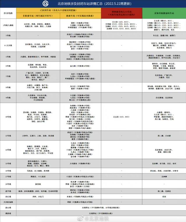 超全汇总！今起北京地铁公交有调整 这些车站查验健康码