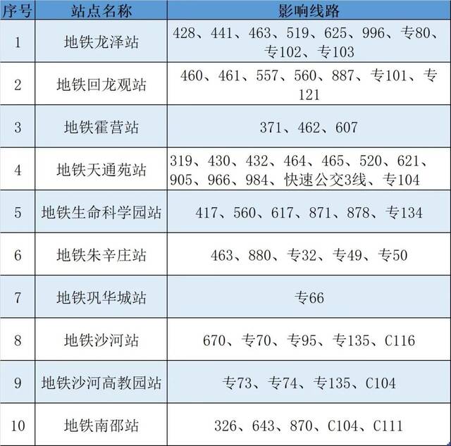 超全汇总！今起北京地铁公交有调整 这些车站查验健康码