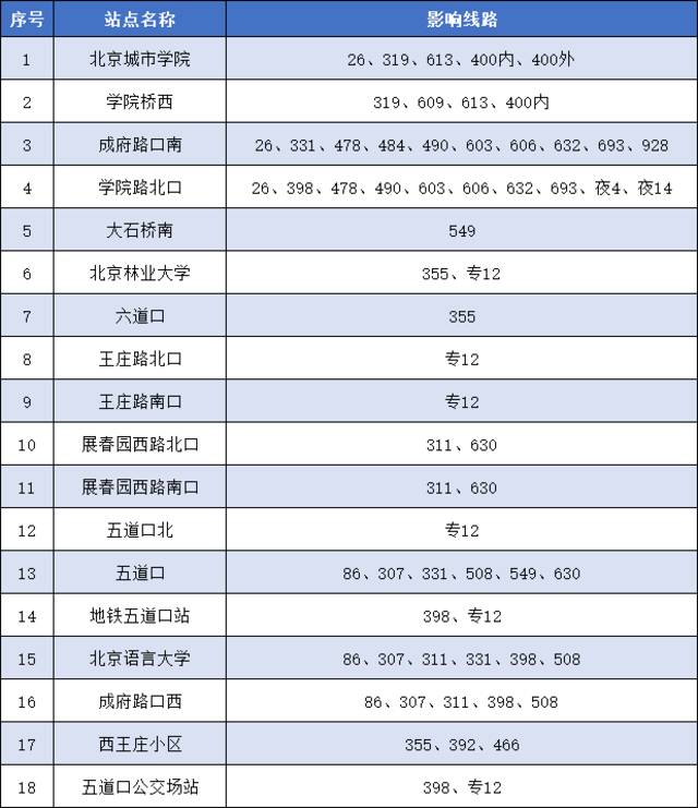 超全汇总！今起北京地铁公交有调整 这些车站查验健康码