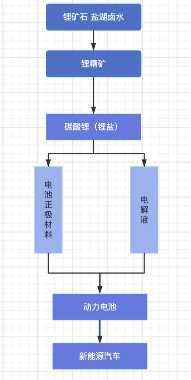 锂产业链简单示意图第一财经制图