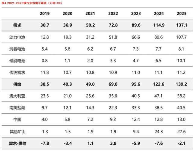 锂矿疯狂：“天价”拍卖、“虎口夺食”频现，拐点在2023年？