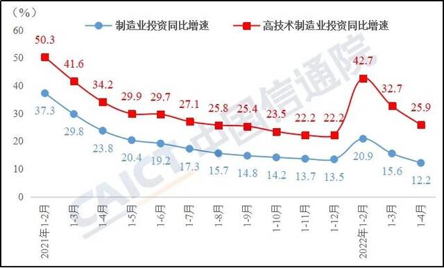 中国信通院：1-4月制造业投资增速较一季度放缓3.4个百分点
