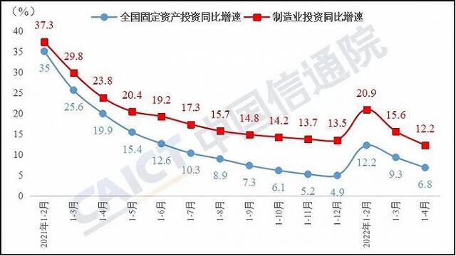 中国信通院：1-4月制造业投资增速较一季度放缓3.4个百分点