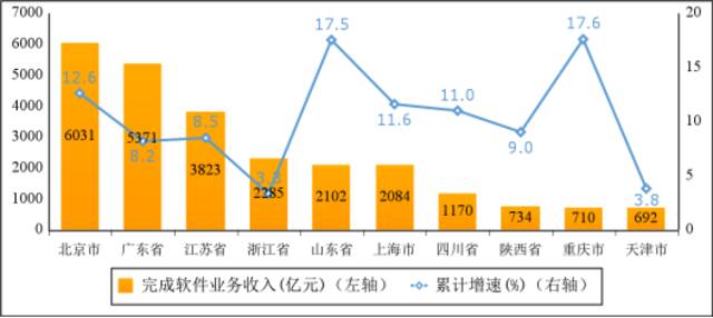 图6 2022年1-4月份软件业务收入前十省市增长情况