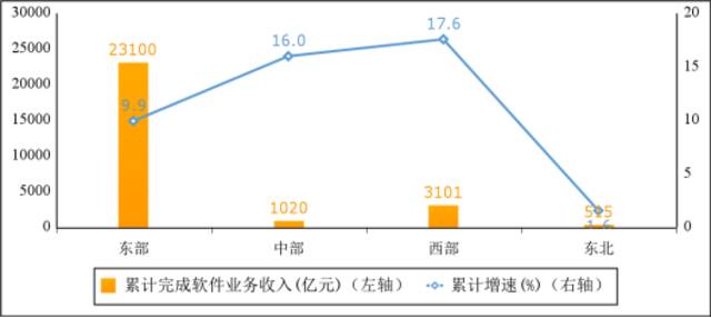 图5 2022年1-4月份软件业分地区收入增长情况