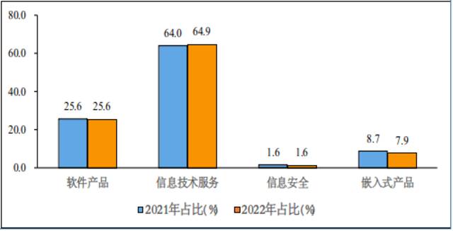 图4 2021年和2022年1—4月份软件业分类收入占比情况