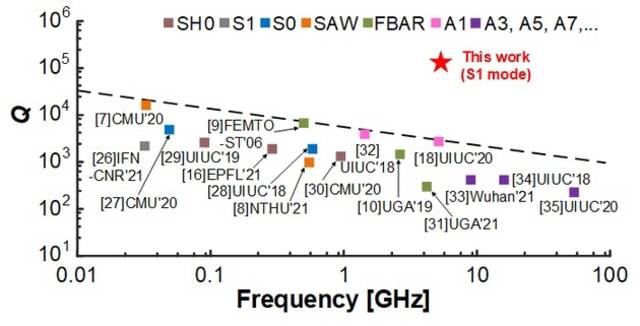 新型MEMS谐振器与近10年其它铌酸锂谐振器Q值的比较，图片来自中科大