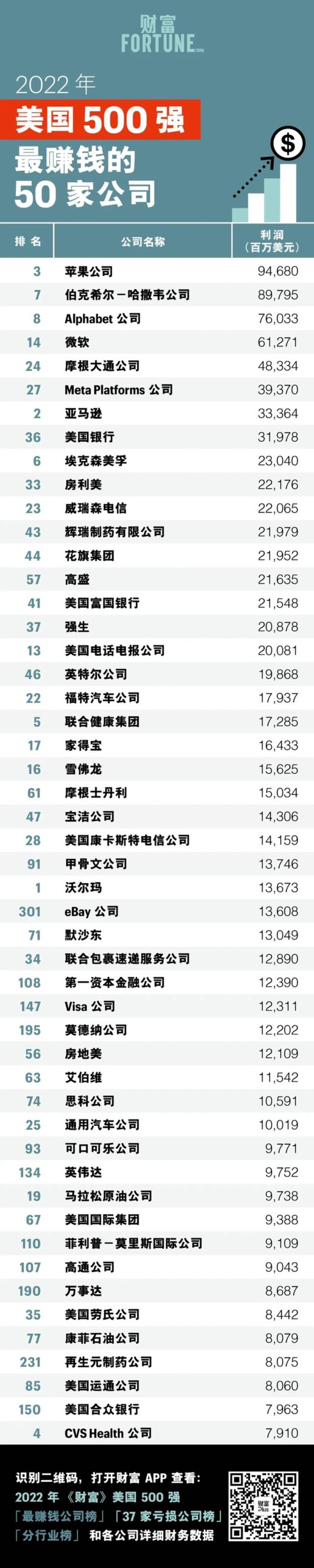 2022年美国500强中最赚钱的50家公司：苹果蝉联榜首
