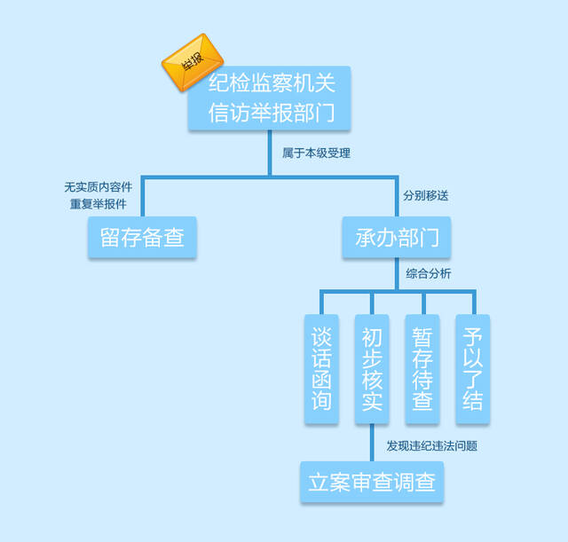 检举控告要知道（三）一封举报信的旅程