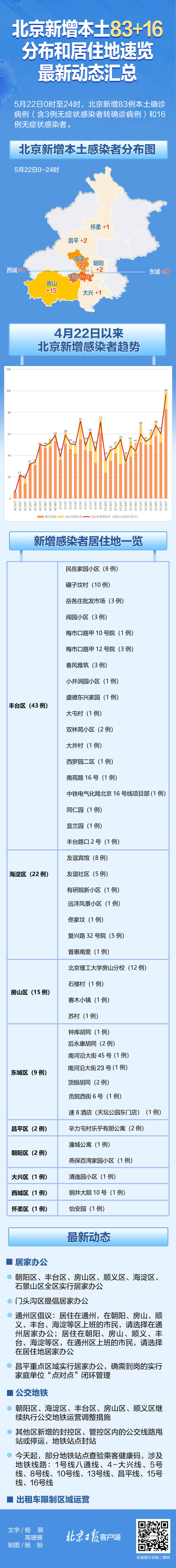 北京新增本土83+16，居住在哪些小区？最新疫情动态汇总