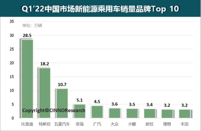 Q1’22国内新能源乘用车市场份额增至近22%！同环比双增，比亚迪夺销冠