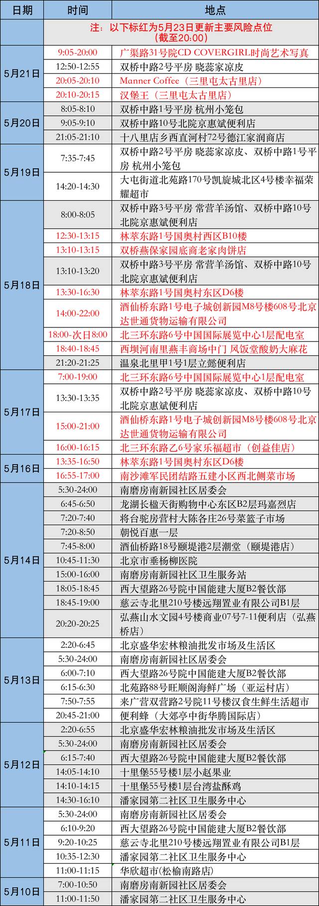 最新！朝阳区风险点位汇总，有交集请立即报告