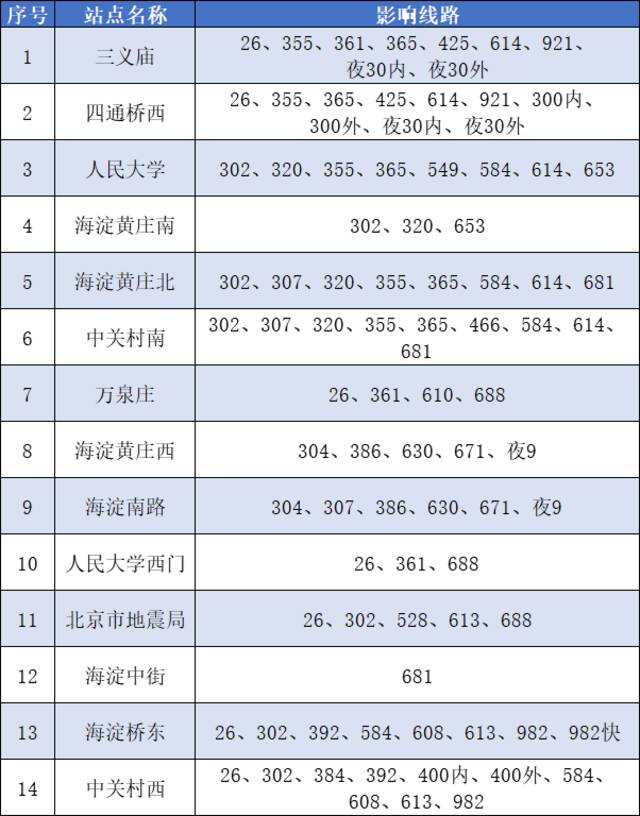 5月23日首车起 途经海淀区中关村西区及友谊社区周边的公交车站不再停靠上下乘客