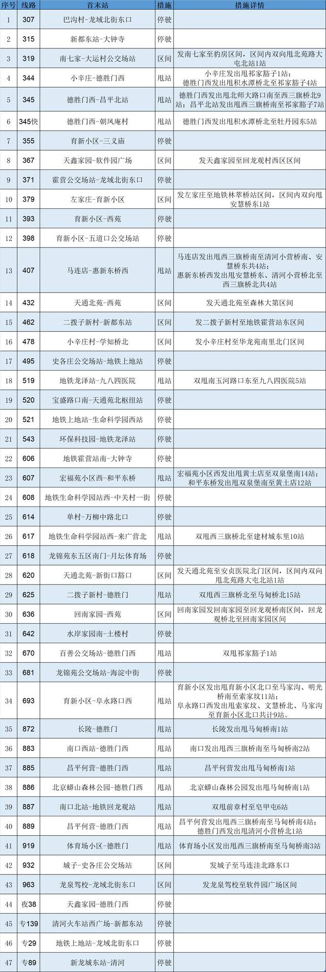 5月23日首车起 途经海淀、昌平两区的47条公交线路采取甩站绕行、区间或停驶措施