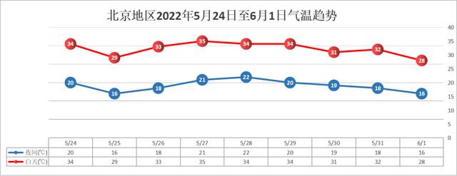 北京今明两天气温仍较高，明天傍晚雷雨登场