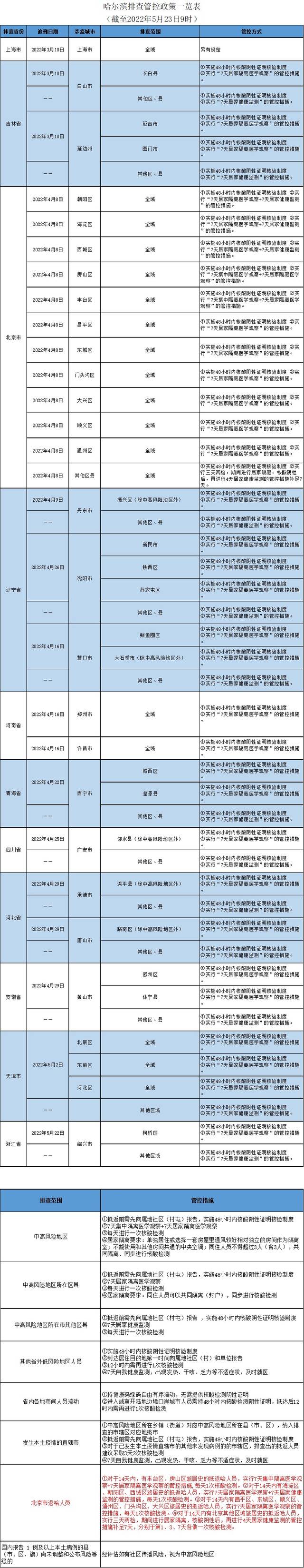 哈尔滨排查管控政策一览表（截至2022年5月23日9时）