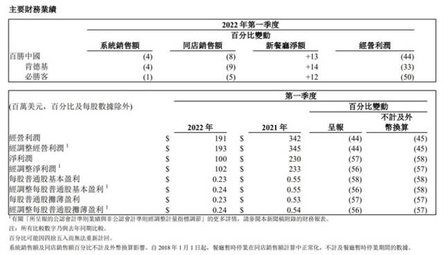 百胜中国2022年第一季度业绩