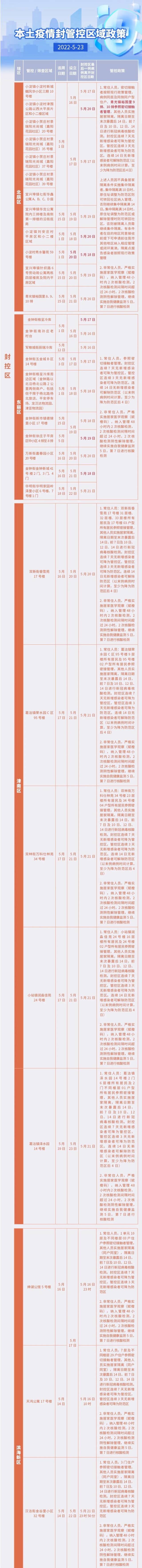 天津最新“三区”范围及对应管理措施公布（截至5.23晚10时）