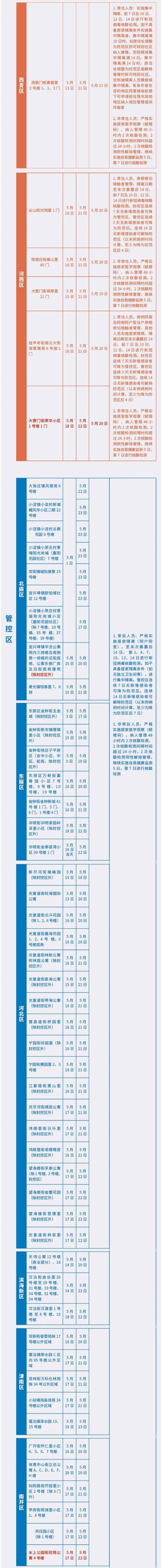 天津最新“三区”范围及对应管理措施公布（截至5.23晚10时）