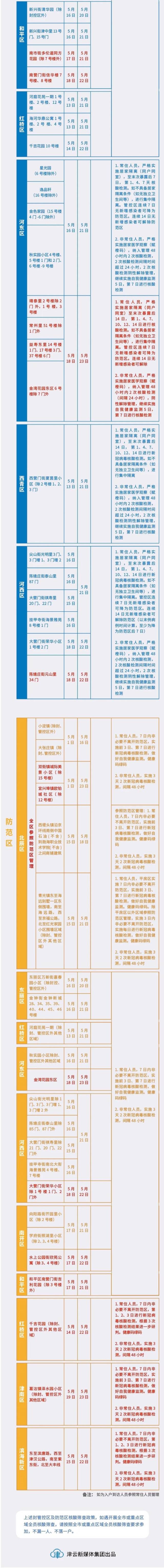 天津最新“三区”范围及对应管理措施公布（截至5.23晚10时）