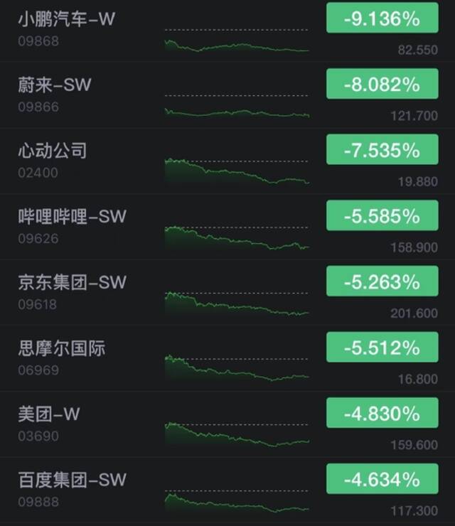 港股集体收跌：小鹏汽车港股跌超9%，哔哩哔哩、京东跌超5%