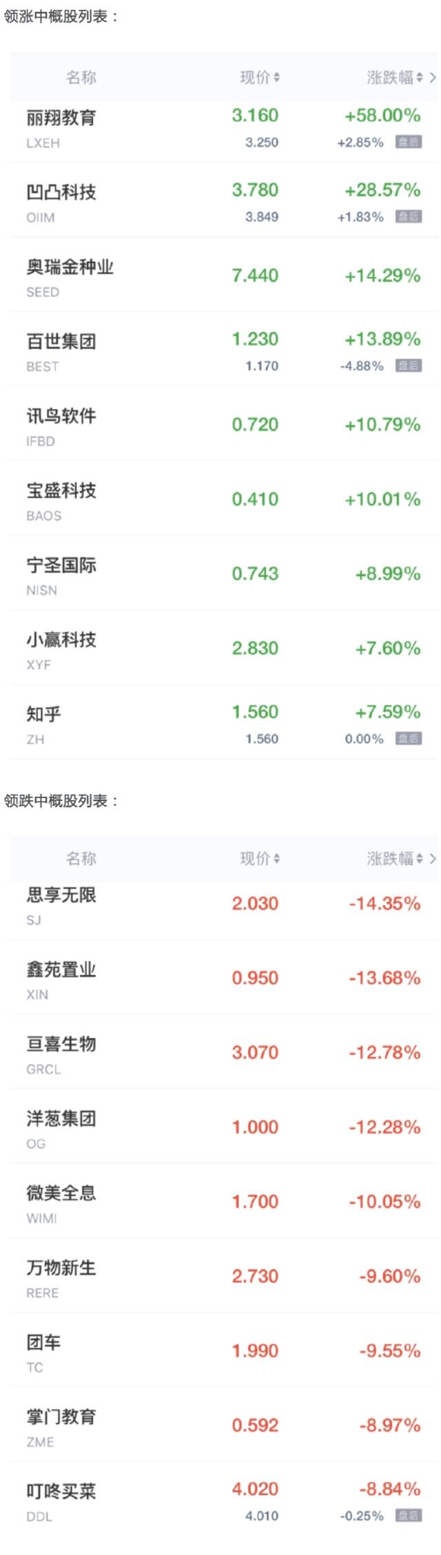 中概股周一收盘多数下跌 叮咚买菜跌近9% 知乎涨超7%