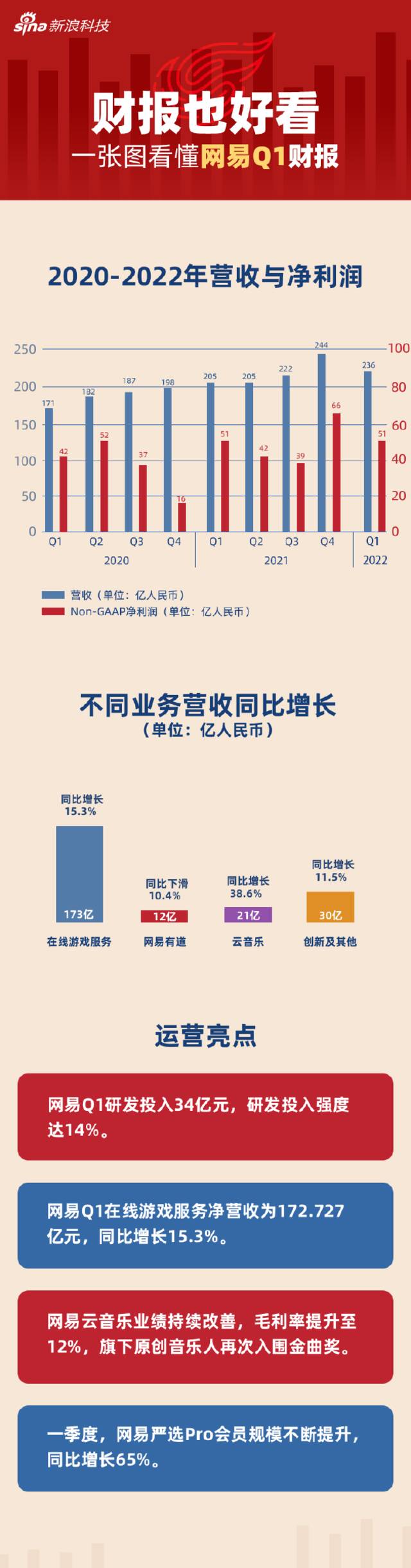 一图看懂网易Q1财报：手游收入占比下降，云音乐营收同比增38.6%