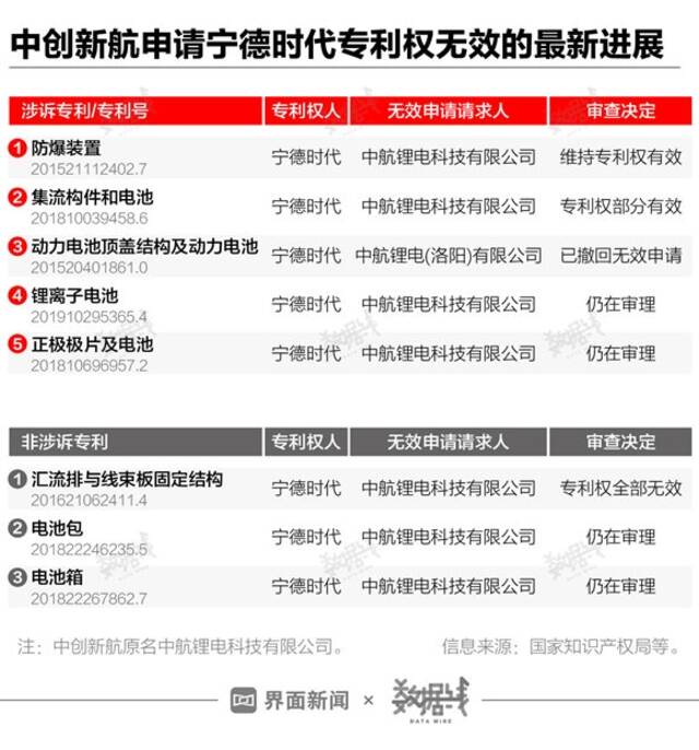 宁德时代与中创新航专利战追踪：两件涉诉专利审查结果出炉