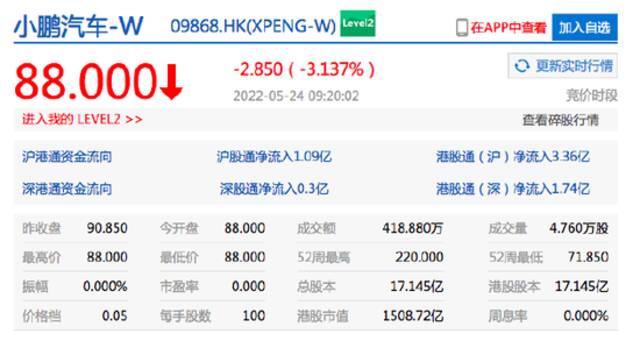 小鹏汽车港股开跌超3% 该公司一季度净亏损17.01亿元