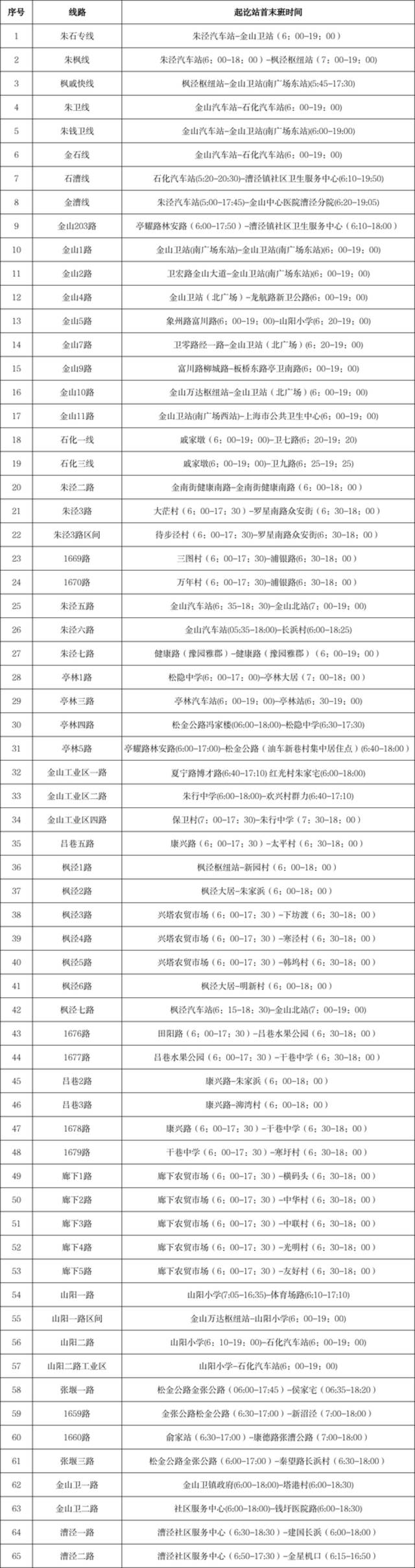 上海：金山、嘉定区域这些公交线路恢复