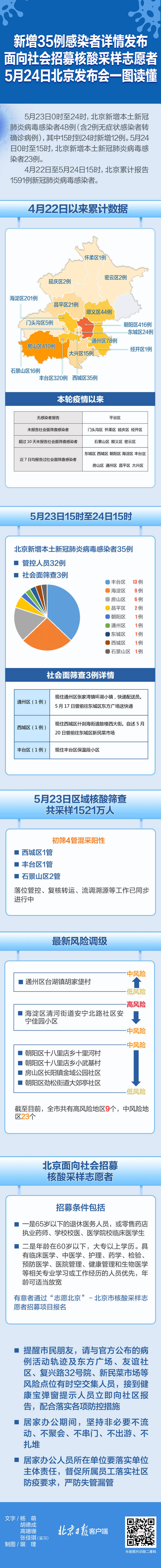 新增35例感染者 招募核酸采样志愿者 北京发布会一图读懂