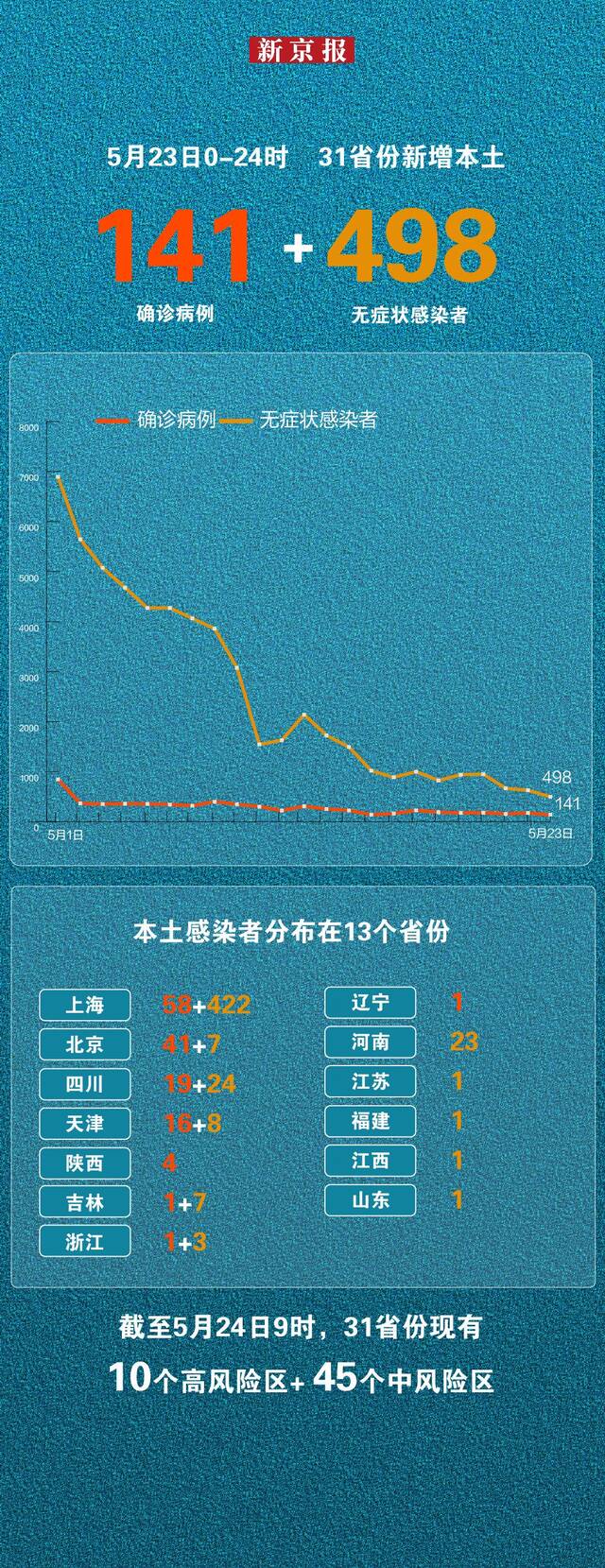 5月23日新增本土“141+498” 一图看懂感染者分布