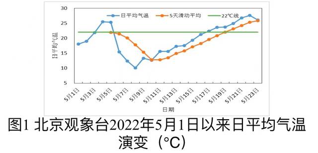 官宣：北京5月17日入夏啦！为啥今天才宣布？