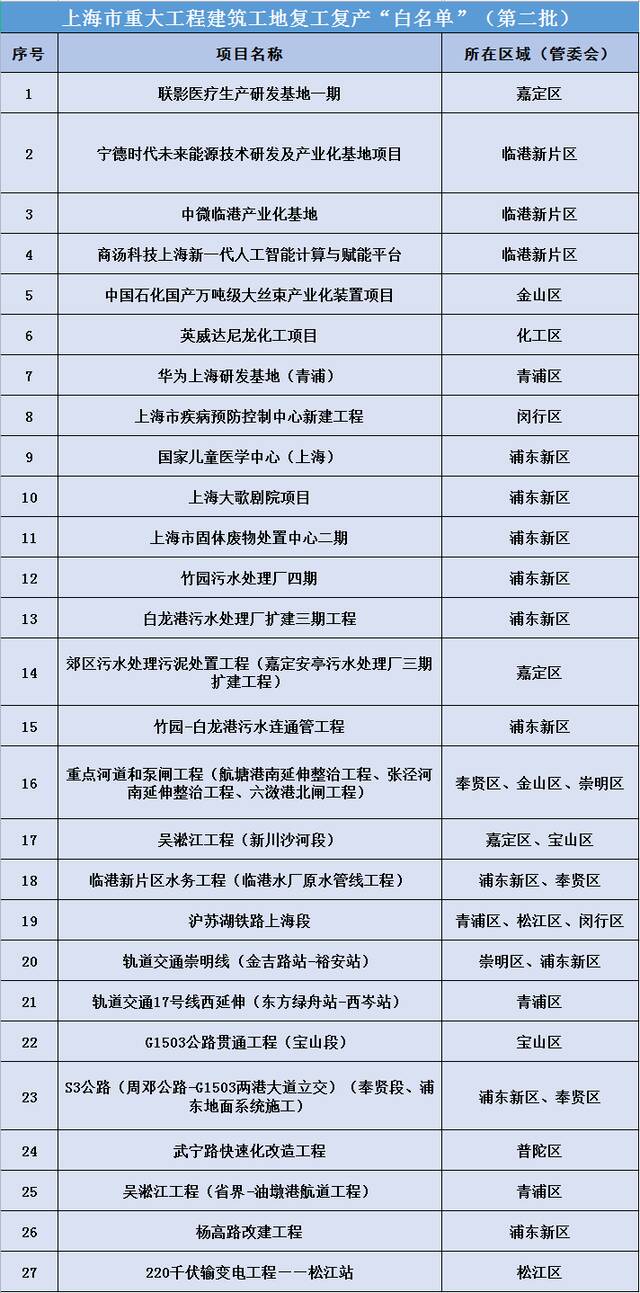 上海发布第二批重大工程建筑工地复工复产“白名单”