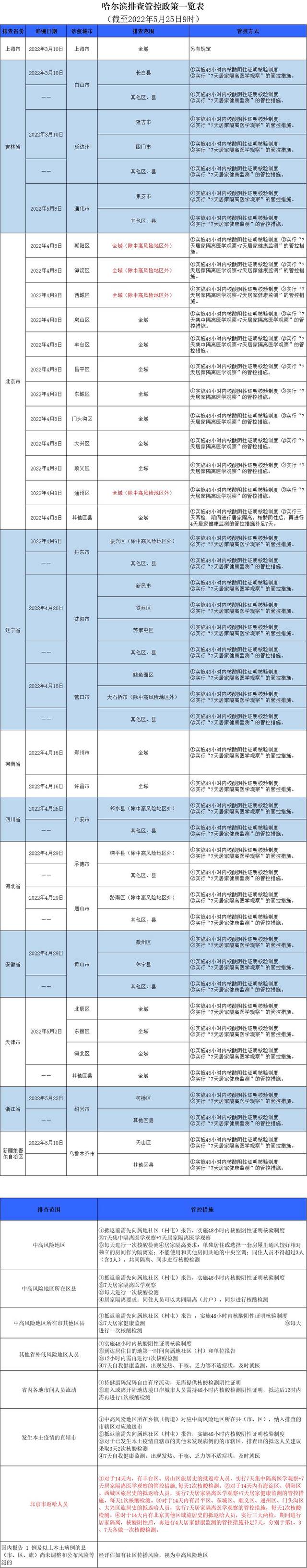 哈尔滨排查管控政策一览表（截至2022年5月25日9时）