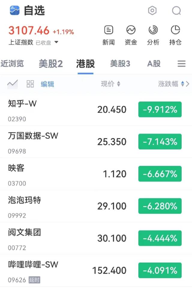 快手收涨超5%，一季度亏损同比收窄34.1%