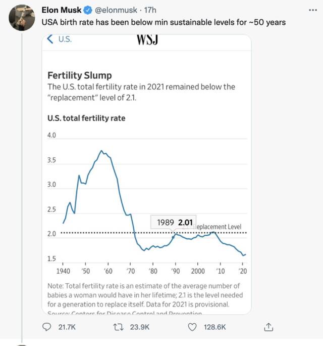 马斯克再敲“人口崩溃”警钟：美国生育率过去50年都低于可持续水平