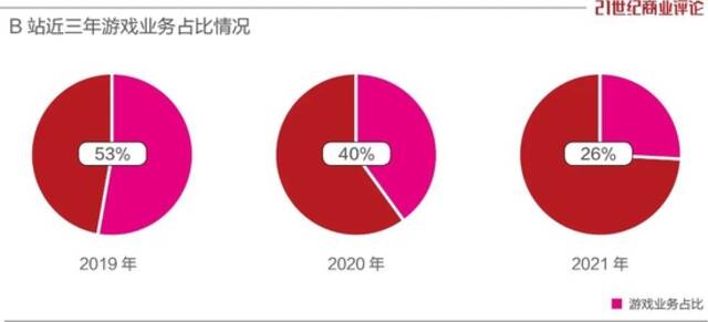 B站节流，游戏遭灾