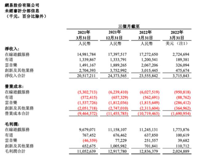 网易一季度收入236亿元，游戏增收不增利，云音乐成最大亮点