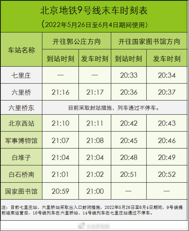 乘客注意！北京地铁9号线明起至6月4日提前结束运营