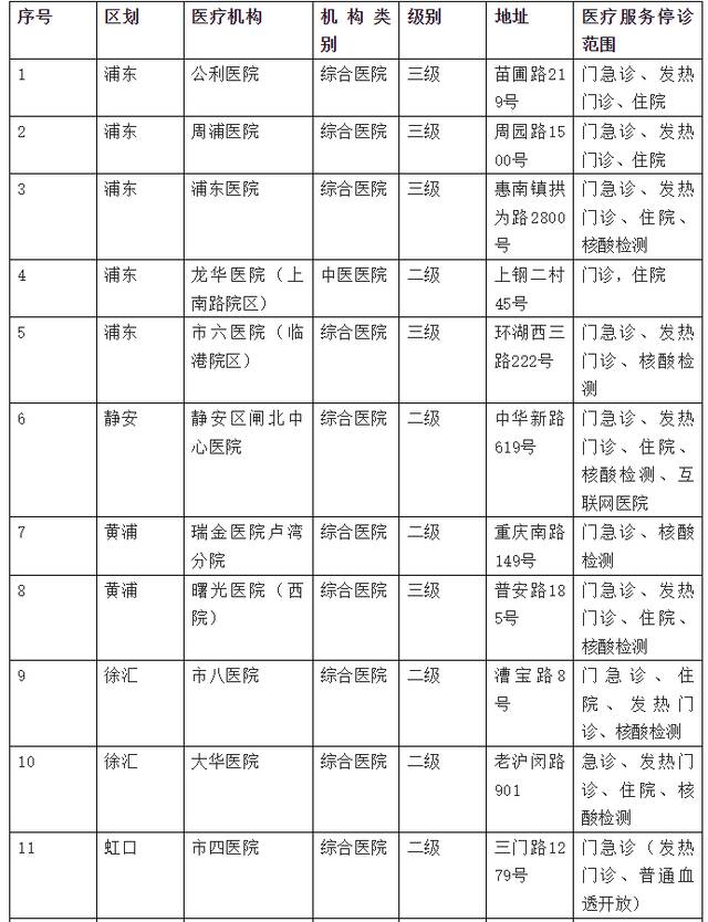 上海5月25日市、区主要医疗机构暂停医疗服务情况