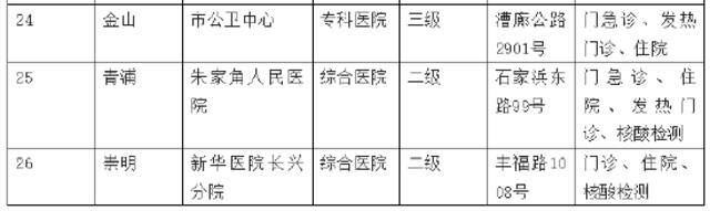 上海5月25日市、区主要医疗机构暂停医疗服务情况