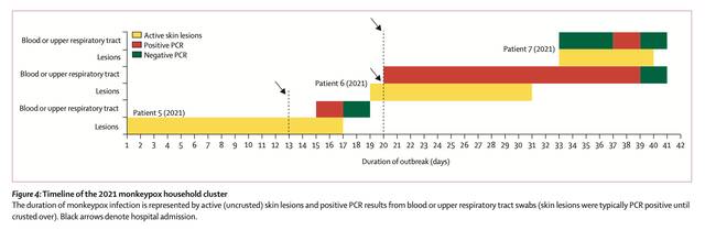 英国7例猴痘患者研究：呼吸道核酸阳性，抗病毒药可减缓症状