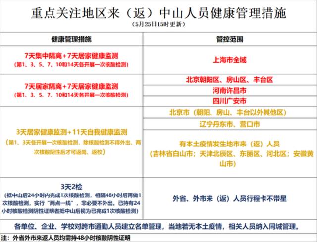 中山最新防疫提醒：下列人员请尽快报备！