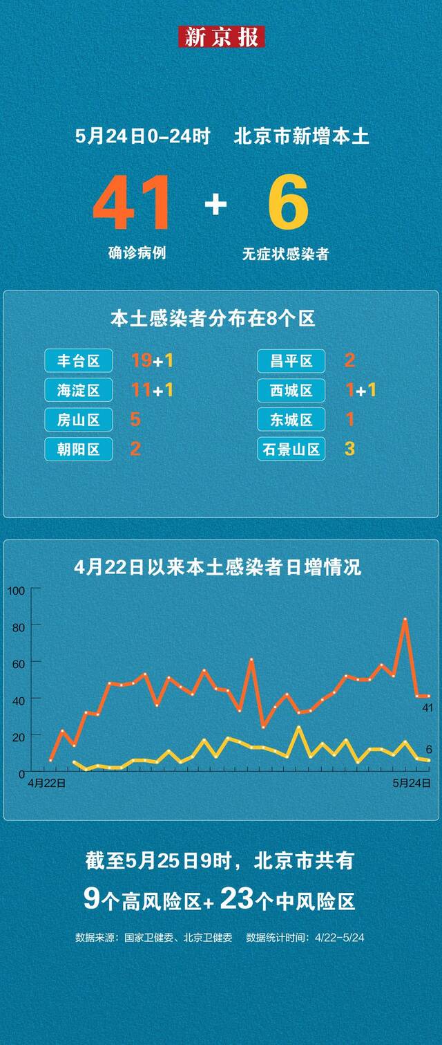 北京5月24日新增本土“41+6” 一图看懂感染者分布