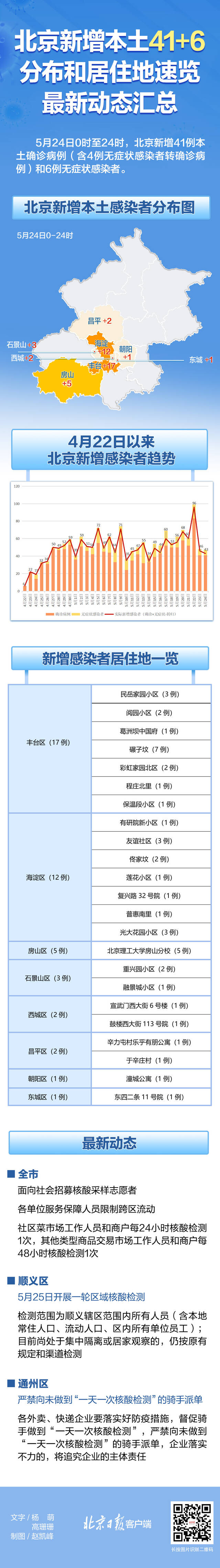 北京新增本土41+6，居住小区分布和最新防控动态一图速览