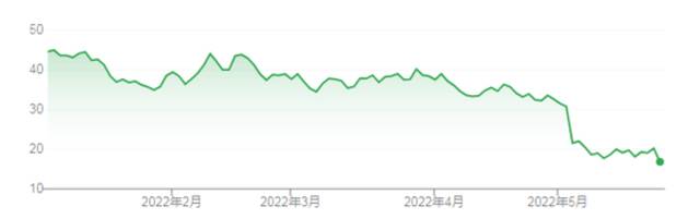 今年迄今Lyft股价走势